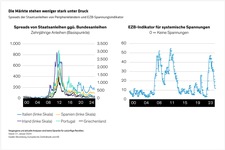 Die quantitative Straffung im Rahmen des APP, die im Mrz 2023 begann, gestaltet sich reibungslos